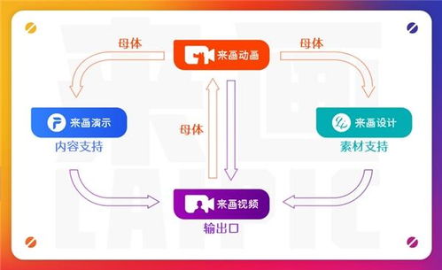 国产数字创作创意领域之光 来画生态正式落成，赋能数字文化创意软件开发